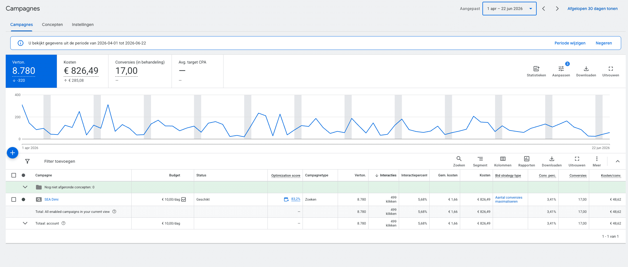 google advertenties resultaten